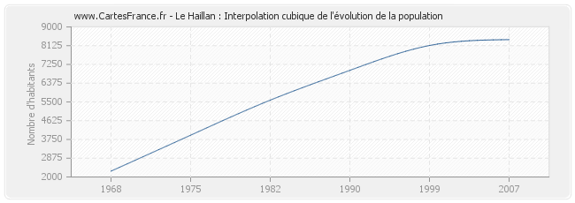 Le Haillan : Interpolation cubique de l'évolution de la population